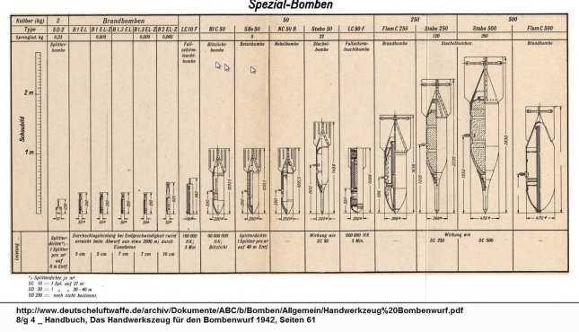 Gráfico bombas especiales alemanas